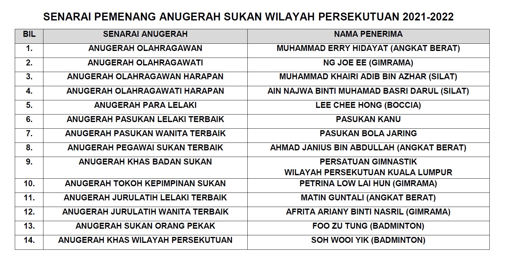 Senarai Pemenang ASWP2021 2022 1